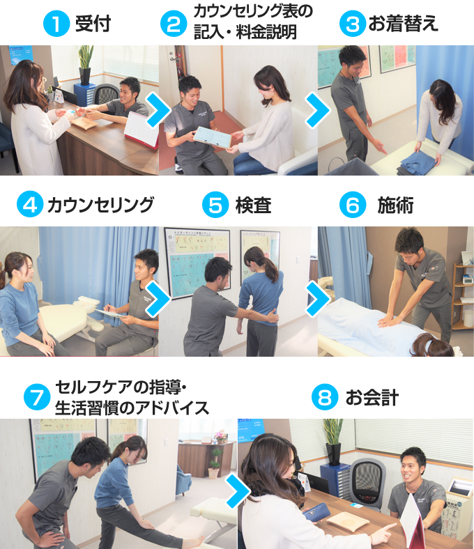 初回の施術の流れ